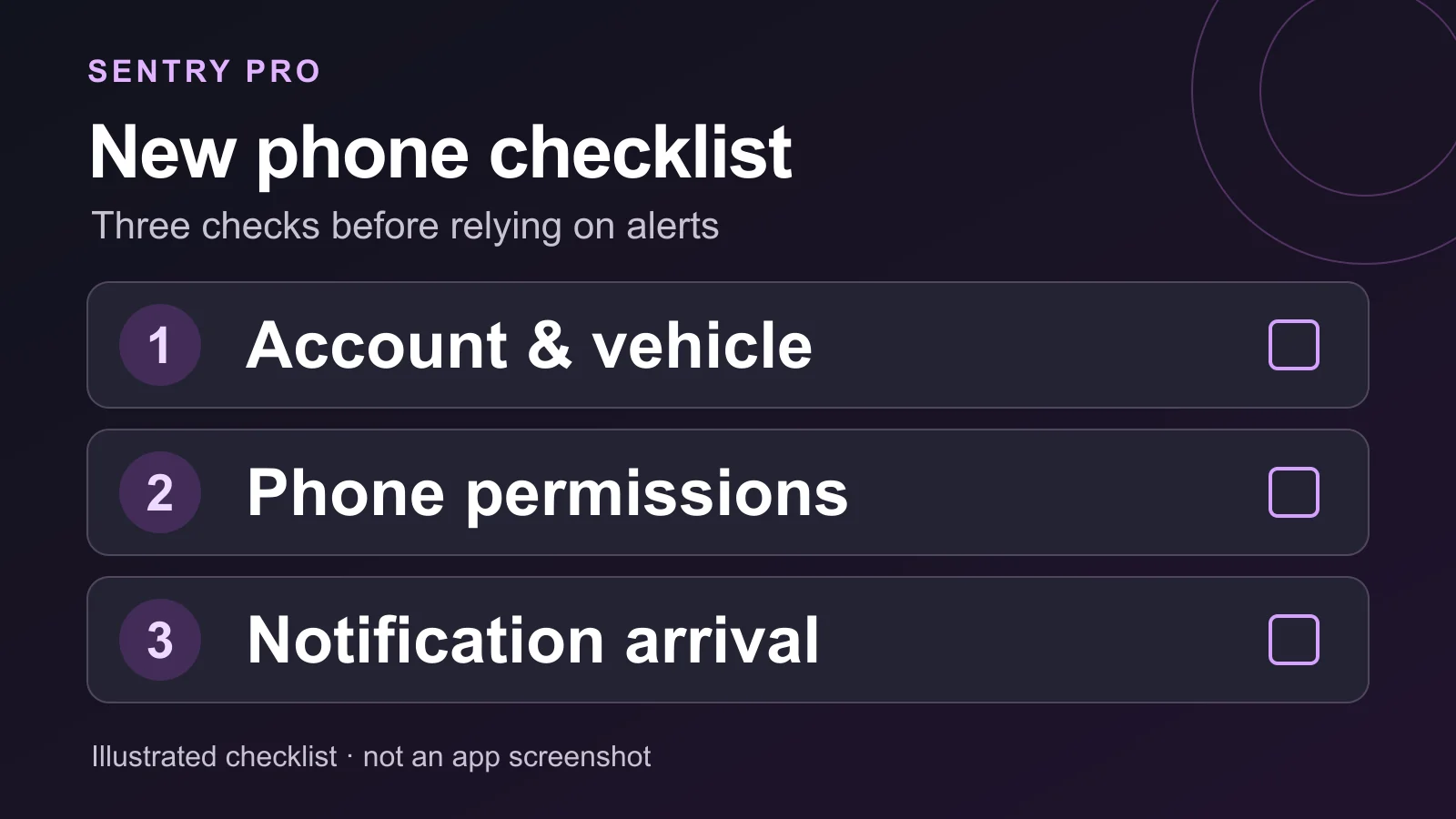 Checklist illustration showing account and vehicle, phone permissions, and notification delivery as separate checks.